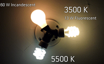 Understanding Color Temperature